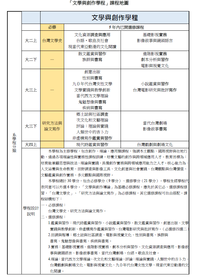 文創學程課程地圖