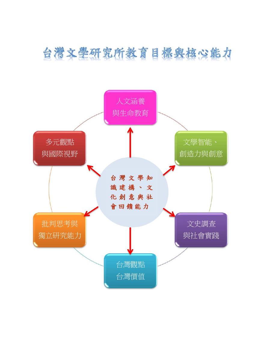 台灣文學研究所教育目標與核心能力